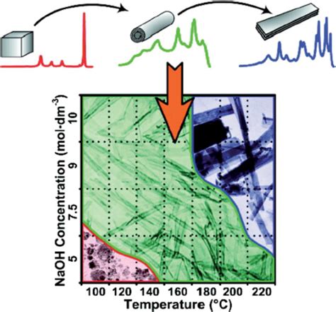 A Low And High Magni Fi Cation Tem Images Of The Nanowires