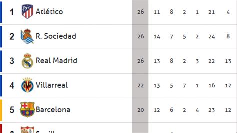 Así Queda La Clasificación De La Liga El Barça A Seis Puntos Del Líder