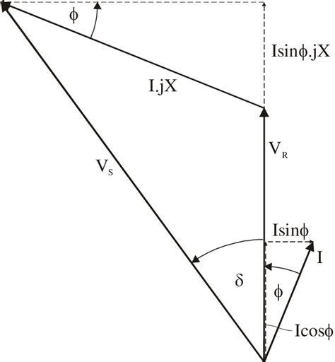 Phasor Diagram Of A Synchronous Machine And A Short Transmission Line Download Scientific