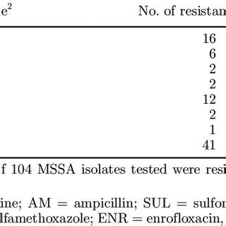 Antimicrobial Resistance Profiles Of The Methicillin Susceptible