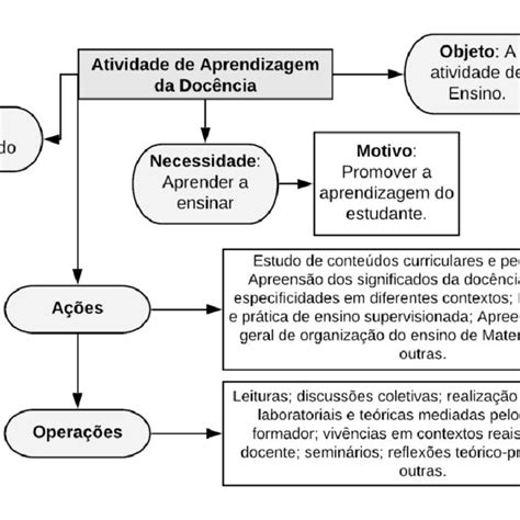 Atividade De Aprendizagem - -Atividade de Aprendizagem Docente Fonte: Elaborada pelos autores (2020 ...