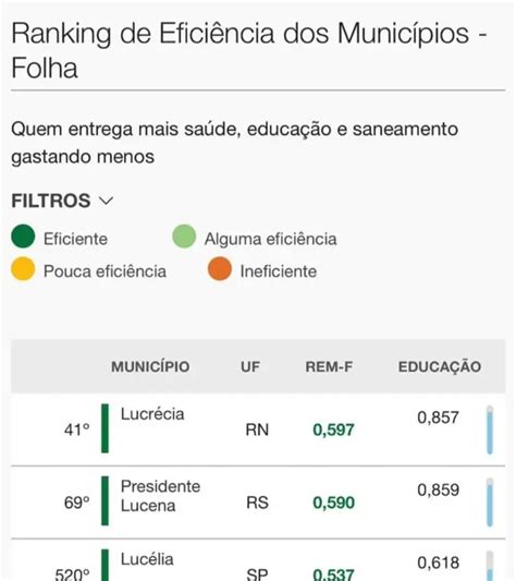 Lucena fica à frente 4 250 municípios brasileiros que gastam menos