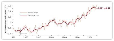 En vidéo le réchauffement climatique de la Terre depuis 1880