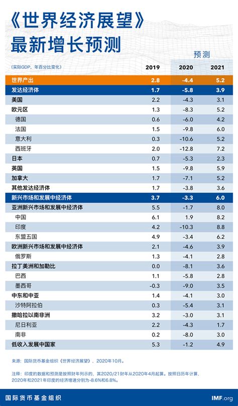 《世界经济展望》2020年10月