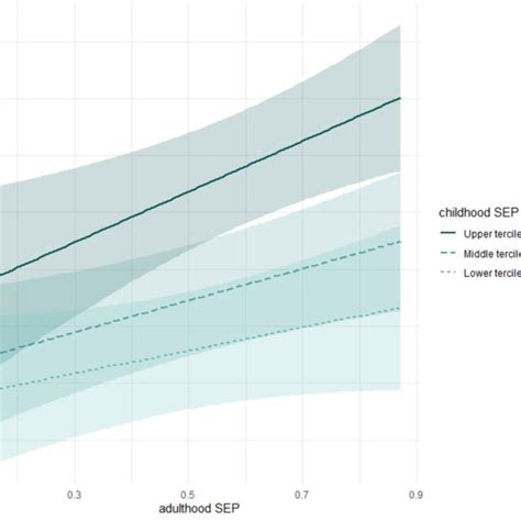 The interaction between childhood and adulthood SEP on life... | Download Scientific Diagram