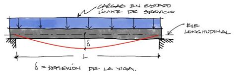 Cuánto se deforma una viga