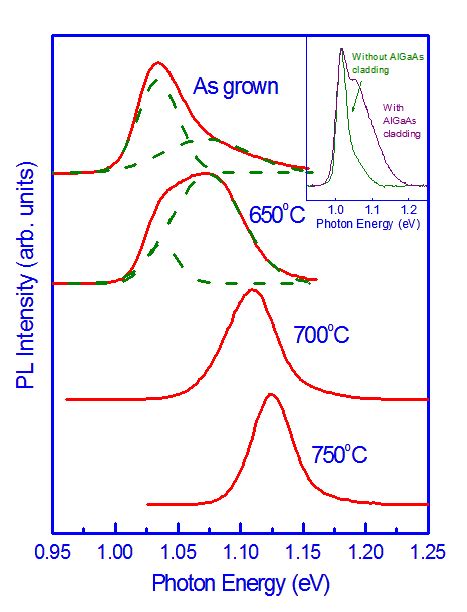 Pl Spectra Recorded For A Sample Temperature Of 77k For The As Gown Download Scientific Diagram