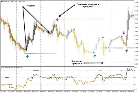 Торговая стратегия Forex Signal 30 Gold Финансовый журнал ForTrader org