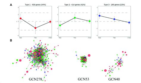 Clustered DEGs Using Two Different Grouping Methods A Three Types Of