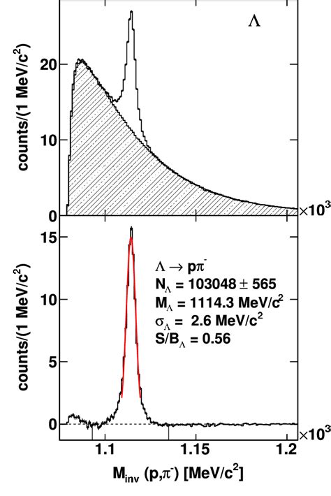 Top Invariant mass of all identified proton and π pairs after