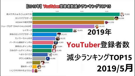 【2019年】youtuber登録者数減少ランキングtop15 Youtube