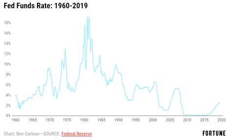 Fed Rate Hike History Chart