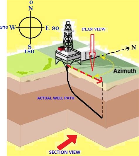 Art Of Directional Drilling Basic Terminologies