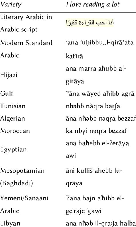 Similarities And Differences Between Some Varieties Of Arabic For A