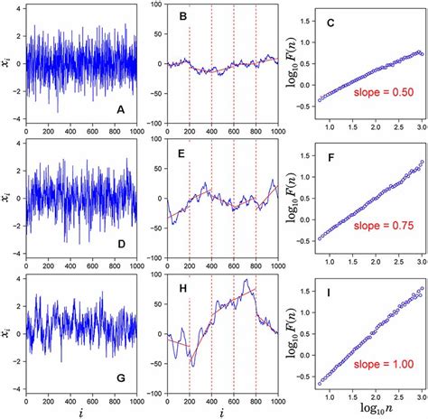 Frontiers Detrended Fluctuation Coherence And Spectral Power