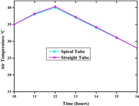 Air Temperature Representation Download Scientific Diagram