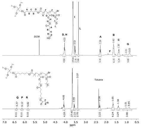 1 H Nmr Spectra In Cdcl 3 Of Pcl 10 B Pclma 4 Co Pegma 6 4