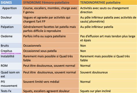 Douleur antérieure de genou Flashcards Quizlet