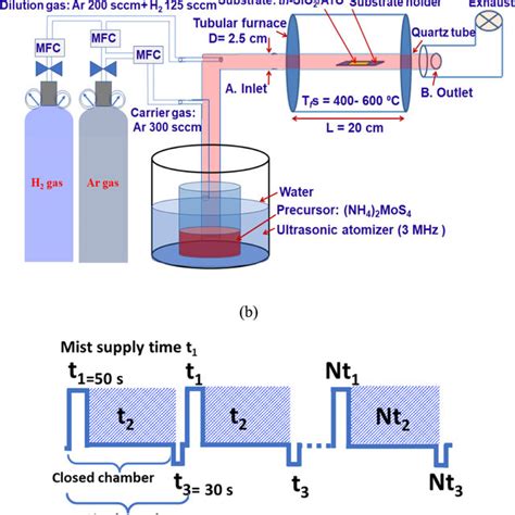 A Schematic Representation Of The Mist Cvd System B The Sequential