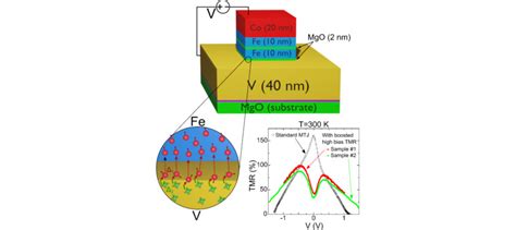 Boosting Room Temperature Tunnel Magnetoresistance In Hybrid Magnetic