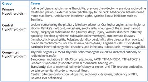 Hypothyroidism - Types, Causes and Recommendations