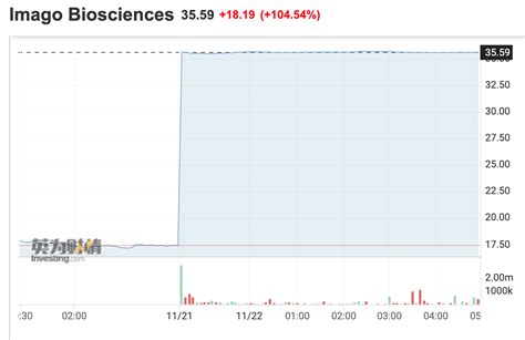 将被默沙东溢价收购 抗癌药物开发商imago股价暴涨逾100