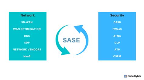 Secure Access Service Edge Sase A Simple Overview