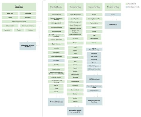 Information Architecture diagram