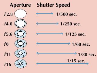 Shutter | Exposure, Aperture & Light | Britannica