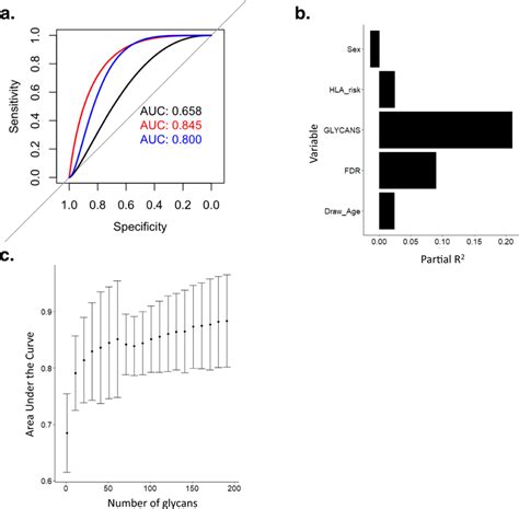 Acas Improve Prediction Of T1d A Receiver Operator Characteristic Curve Download Scientific