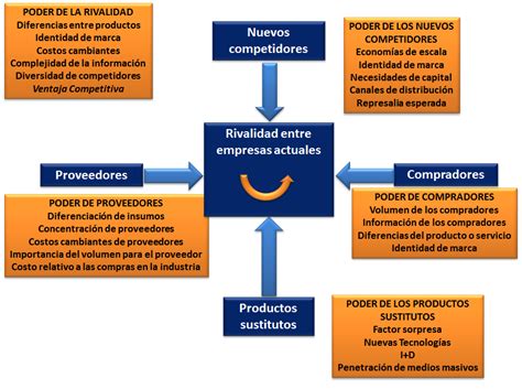 Plan De Mercadotecnia El Modelo De Las Cinco Fuerzas De Porter