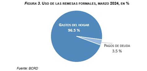 Flujos De Remesas Alcanzaron Los US 2 635 6 Millones En El Primer