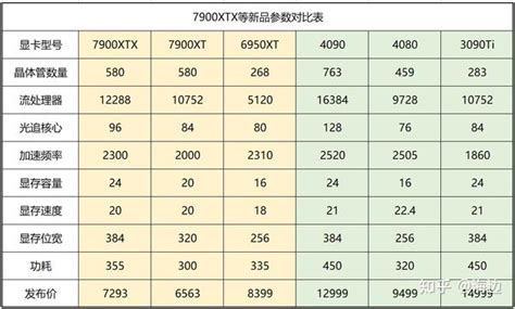 22年11月13日显卡价格资讯 知乎