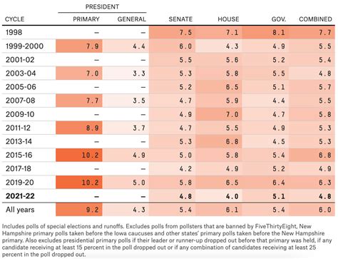 2022 Election Cycle Among The Most Accurate In History For Pollsters