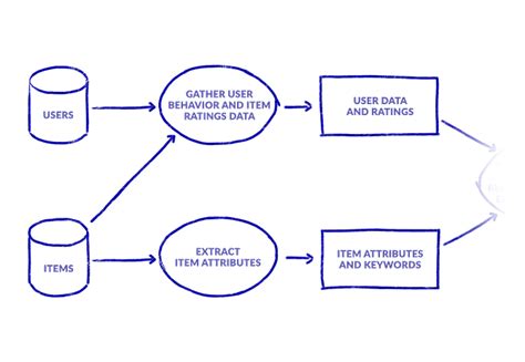 An Introduction To Recommender Systems 9 Easy Examples Iterators