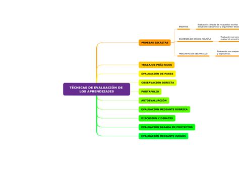 Evaluacion De Los Aprendizajes Mind Map Sexiz Pix