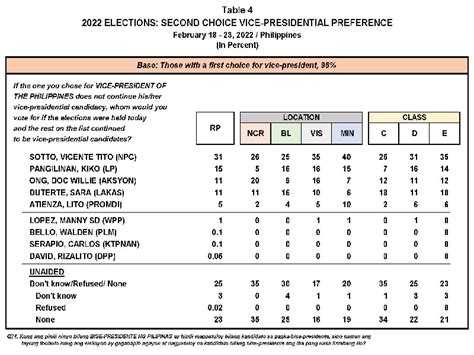 Sara Duterte Nanguna Sa Vice Presidential Race Survey Ng Pulse Asia Dziq Radyo Inquirer 990am