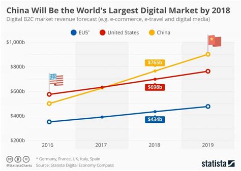 Trends For Chinese Social Media Marketing In The Egg