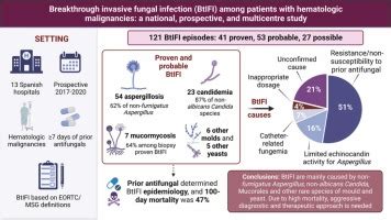 Breakthrough Invasive Fungal Infection Among Patients With Haematologic