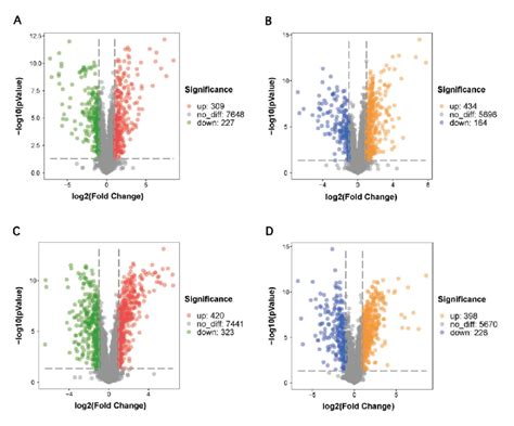 Volcano Plots Representing The Significant Differential Metabolites In