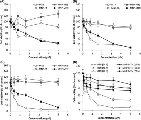 Cytotoxic Impacts Of Fe 3 O 4 Dpa Peg Fa Mtx Nanoparticles In The