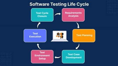 The Six Phases Of The Software Testing Life Cycle By Rodrigo Alves