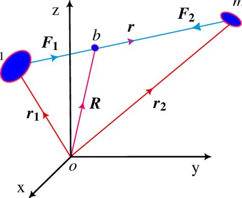 Configuration of coordinates of the two-body problem. | Download ...