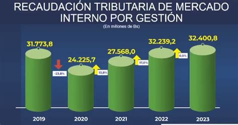 En 2023 Impuestos Logró Récord En Recaudación De Mercado Interno Con Bs 32400 Mm Ejutv