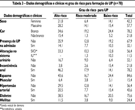 Scielo Brasil Avalia O Cl Nica E Epidemiol Gica Das Lceras Por