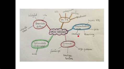 How To Learn Swedish Tankekarta Om Min Bostad Tanten