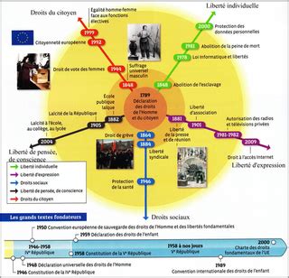 Chapitre n3bis Les libertés Site de histoireetgeographie