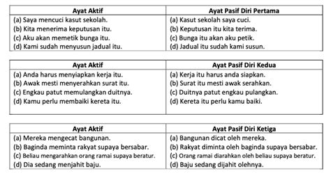 Kaedah Pengajaran Untuk Ayat Aktif Dan Ayat Pasif