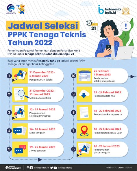 Jadwal Seleksi Pppk Tenaga Teknis Indonesia Baik