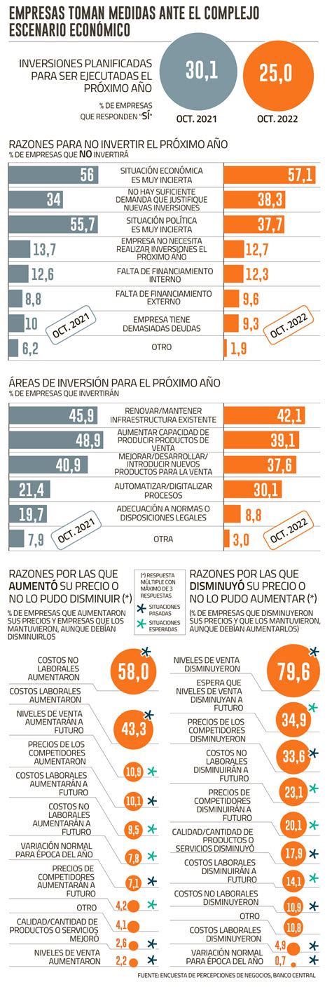 Empresas Reducen Planes De Inversión Hacia 2023 Por “incertidumbre Económica Y Una Demanda